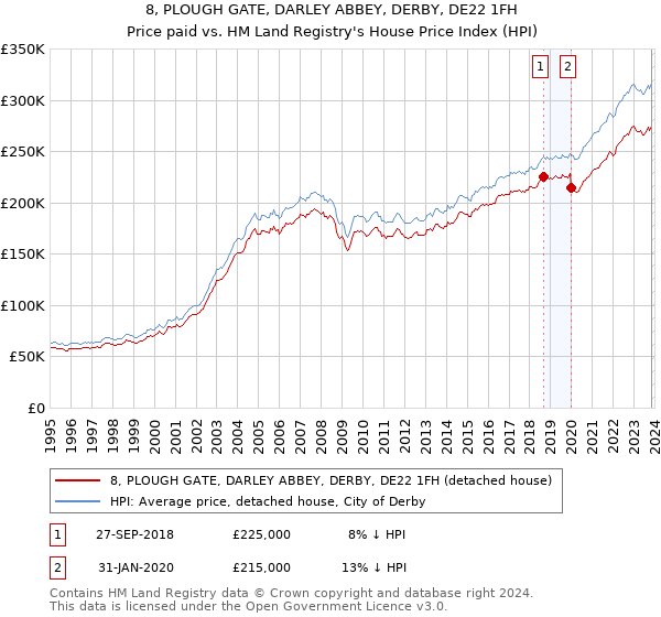 8, PLOUGH GATE, DARLEY ABBEY, DERBY, DE22 1FH: Price paid vs HM Land Registry's House Price Index