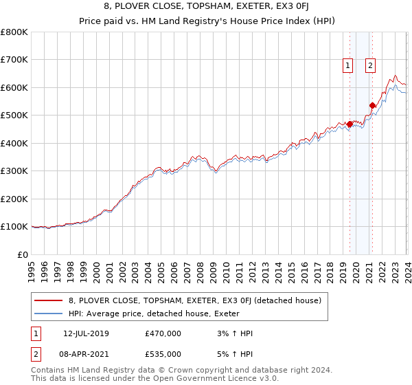 8, PLOVER CLOSE, TOPSHAM, EXETER, EX3 0FJ: Price paid vs HM Land Registry's House Price Index