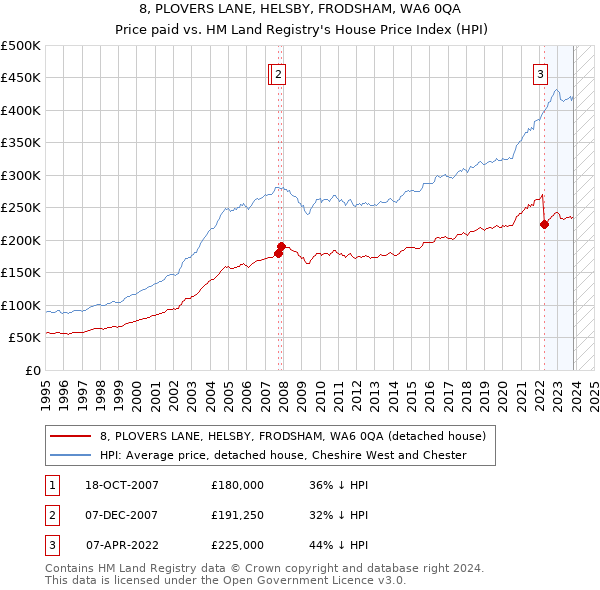 8, PLOVERS LANE, HELSBY, FRODSHAM, WA6 0QA: Price paid vs HM Land Registry's House Price Index