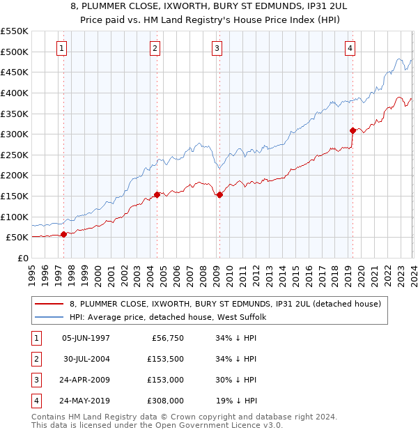 8, PLUMMER CLOSE, IXWORTH, BURY ST EDMUNDS, IP31 2UL: Price paid vs HM Land Registry's House Price Index