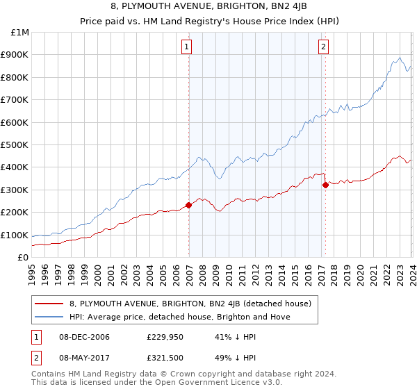 8, PLYMOUTH AVENUE, BRIGHTON, BN2 4JB: Price paid vs HM Land Registry's House Price Index
