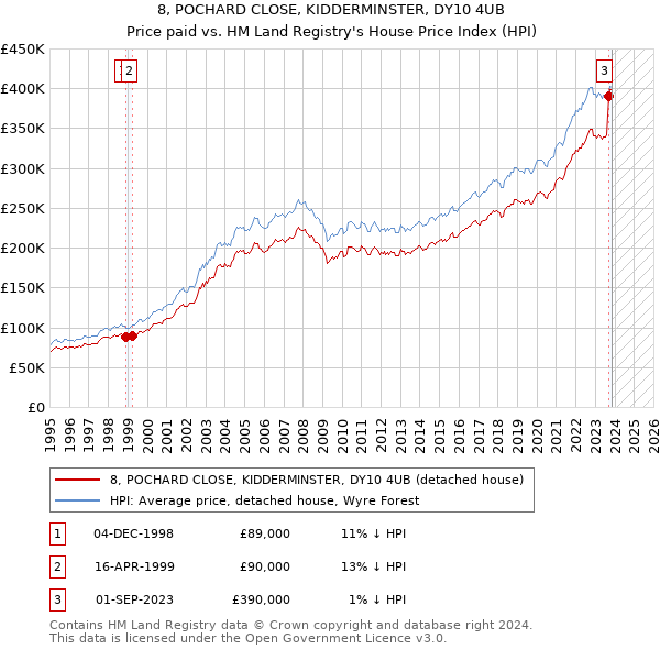8, POCHARD CLOSE, KIDDERMINSTER, DY10 4UB: Price paid vs HM Land Registry's House Price Index
