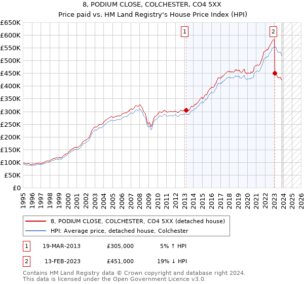 8, PODIUM CLOSE, COLCHESTER, CO4 5XX: Price paid vs HM Land Registry's House Price Index