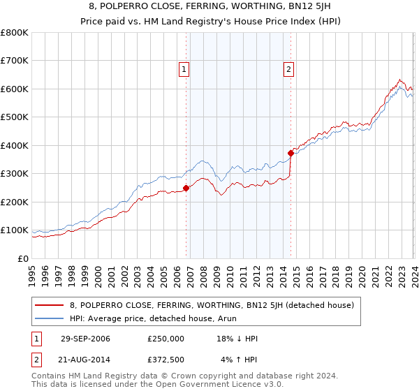 8, POLPERRO CLOSE, FERRING, WORTHING, BN12 5JH: Price paid vs HM Land Registry's House Price Index