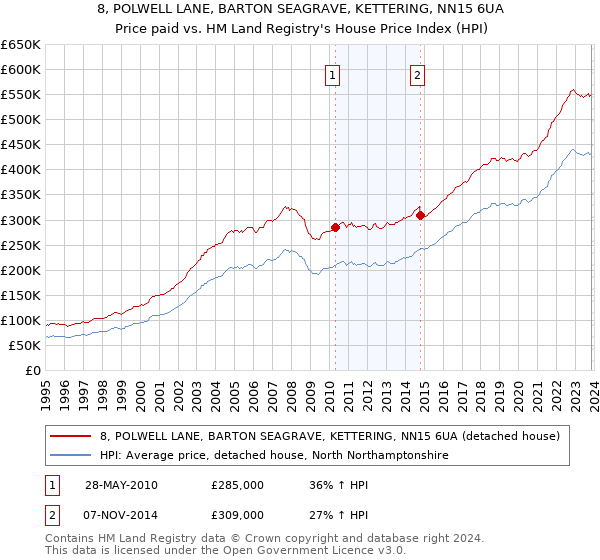 8, POLWELL LANE, BARTON SEAGRAVE, KETTERING, NN15 6UA: Price paid vs HM Land Registry's House Price Index