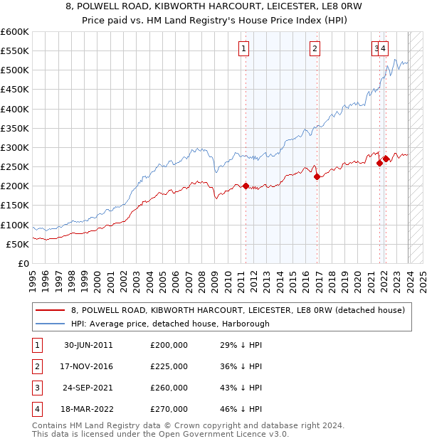 8, POLWELL ROAD, KIBWORTH HARCOURT, LEICESTER, LE8 0RW: Price paid vs HM Land Registry's House Price Index