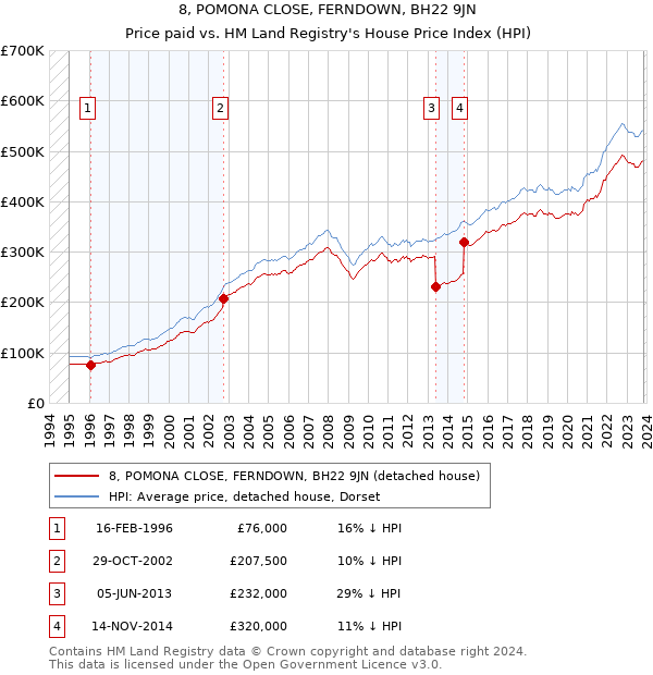 8, POMONA CLOSE, FERNDOWN, BH22 9JN: Price paid vs HM Land Registry's House Price Index