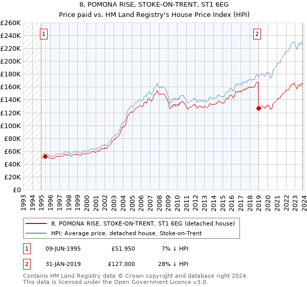 8, POMONA RISE, STOKE-ON-TRENT, ST1 6EG: Price paid vs HM Land Registry's House Price Index