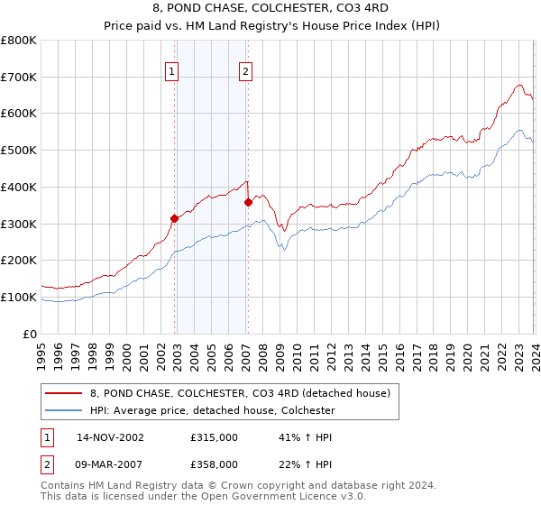 8, POND CHASE, COLCHESTER, CO3 4RD: Price paid vs HM Land Registry's House Price Index