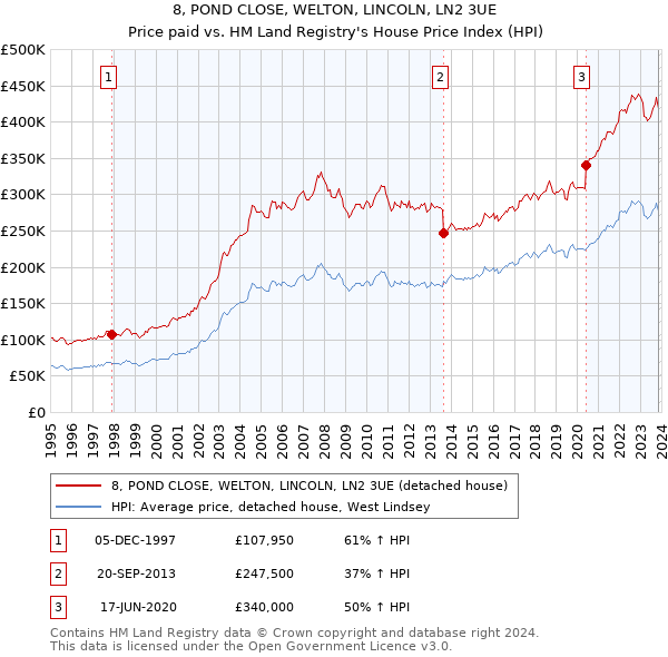 8, POND CLOSE, WELTON, LINCOLN, LN2 3UE: Price paid vs HM Land Registry's House Price Index