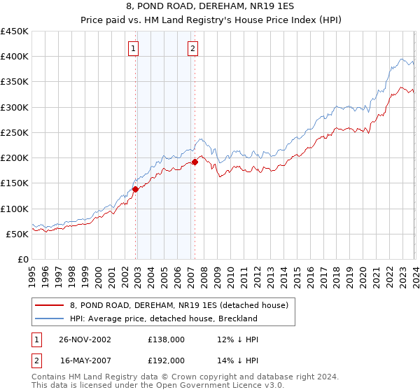 8, POND ROAD, DEREHAM, NR19 1ES: Price paid vs HM Land Registry's House Price Index