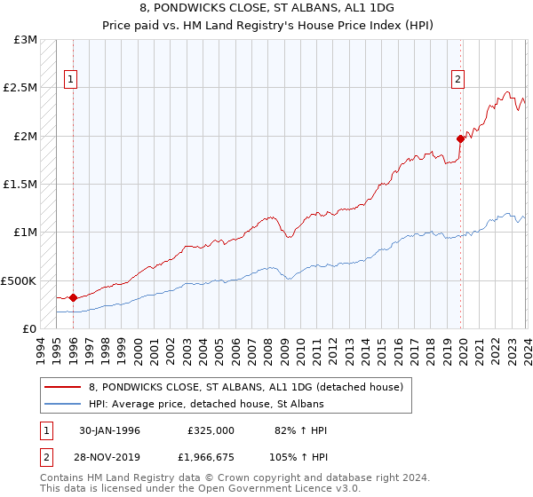 8, PONDWICKS CLOSE, ST ALBANS, AL1 1DG: Price paid vs HM Land Registry's House Price Index