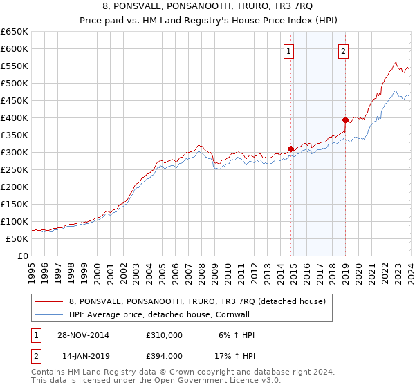 8, PONSVALE, PONSANOOTH, TRURO, TR3 7RQ: Price paid vs HM Land Registry's House Price Index