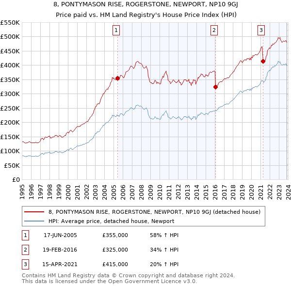 8, PONTYMASON RISE, ROGERSTONE, NEWPORT, NP10 9GJ: Price paid vs HM Land Registry's House Price Index