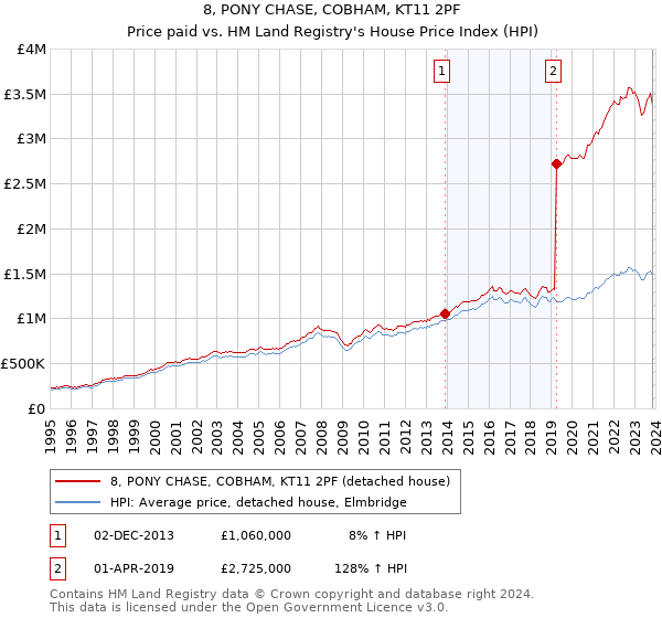 8, PONY CHASE, COBHAM, KT11 2PF: Price paid vs HM Land Registry's House Price Index