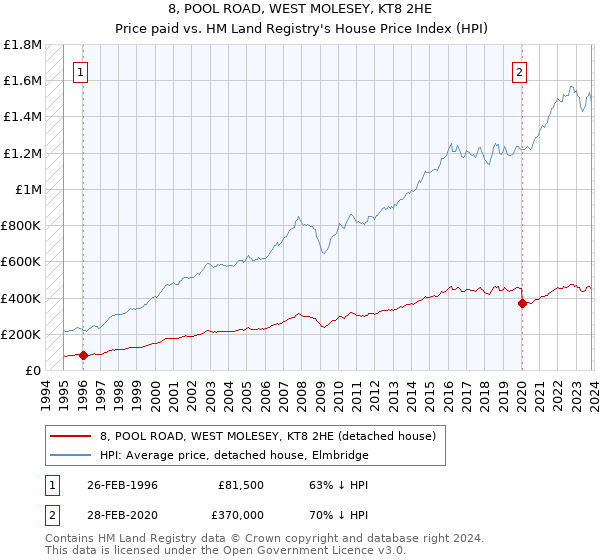 8, POOL ROAD, WEST MOLESEY, KT8 2HE: Price paid vs HM Land Registry's House Price Index