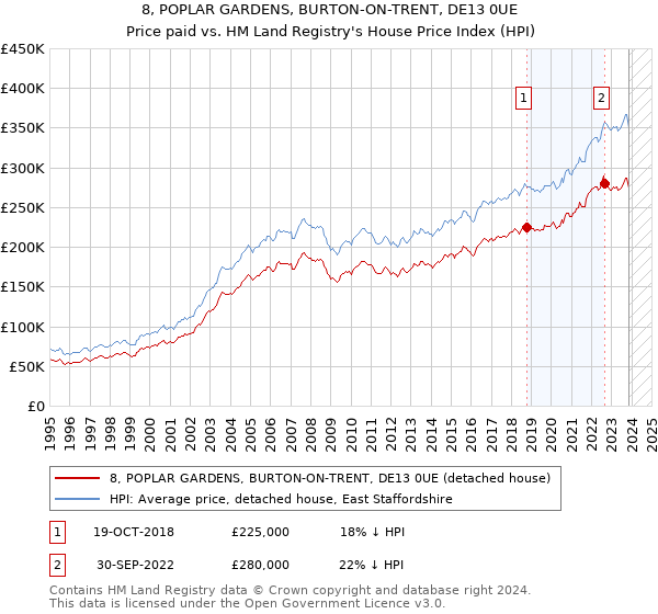 8, POPLAR GARDENS, BURTON-ON-TRENT, DE13 0UE: Price paid vs HM Land Registry's House Price Index