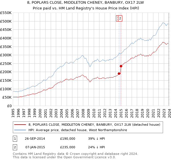 8, POPLARS CLOSE, MIDDLETON CHENEY, BANBURY, OX17 2LW: Price paid vs HM Land Registry's House Price Index
