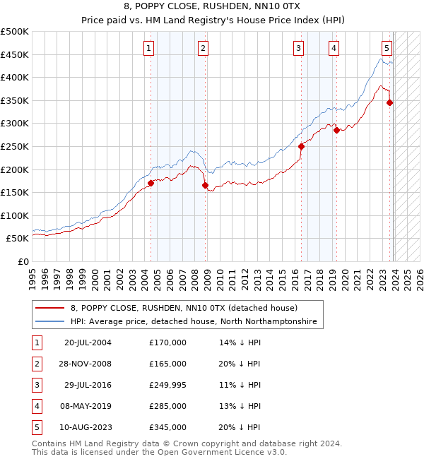 8, POPPY CLOSE, RUSHDEN, NN10 0TX: Price paid vs HM Land Registry's House Price Index