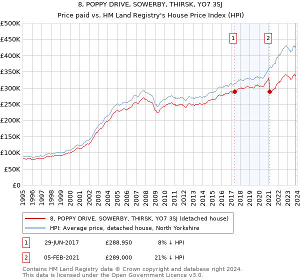 8, POPPY DRIVE, SOWERBY, THIRSK, YO7 3SJ: Price paid vs HM Land Registry's House Price Index
