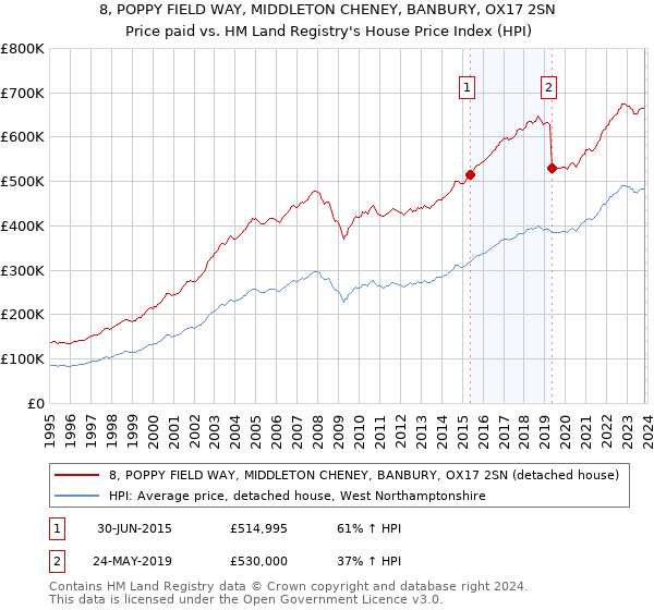 8, POPPY FIELD WAY, MIDDLETON CHENEY, BANBURY, OX17 2SN: Price paid vs HM Land Registry's House Price Index