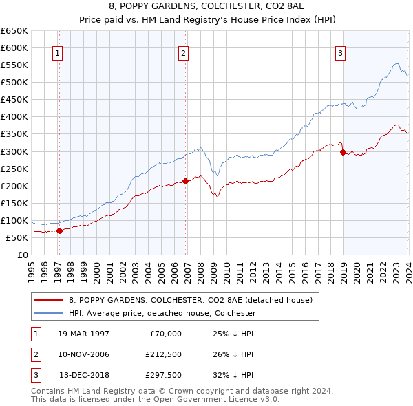 8, POPPY GARDENS, COLCHESTER, CO2 8AE: Price paid vs HM Land Registry's House Price Index