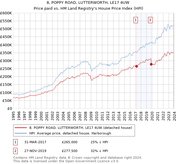 8, POPPY ROAD, LUTTERWORTH, LE17 4UW: Price paid vs HM Land Registry's House Price Index