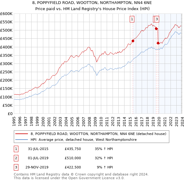 8, POPPYFIELD ROAD, WOOTTON, NORTHAMPTON, NN4 6NE: Price paid vs HM Land Registry's House Price Index