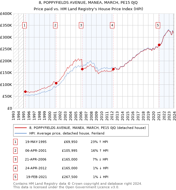 8, POPPYFIELDS AVENUE, MANEA, MARCH, PE15 0JQ: Price paid vs HM Land Registry's House Price Index