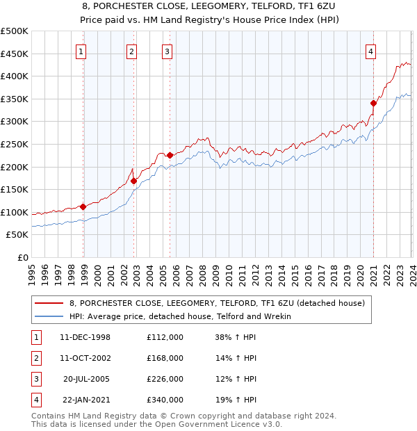8, PORCHESTER CLOSE, LEEGOMERY, TELFORD, TF1 6ZU: Price paid vs HM Land Registry's House Price Index