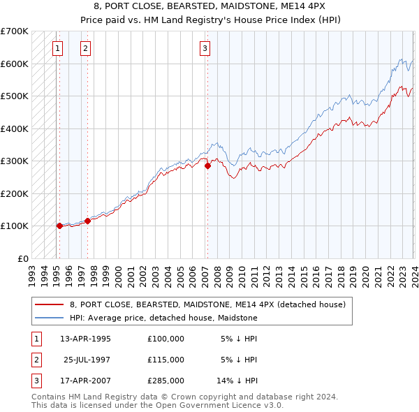 8, PORT CLOSE, BEARSTED, MAIDSTONE, ME14 4PX: Price paid vs HM Land Registry's House Price Index