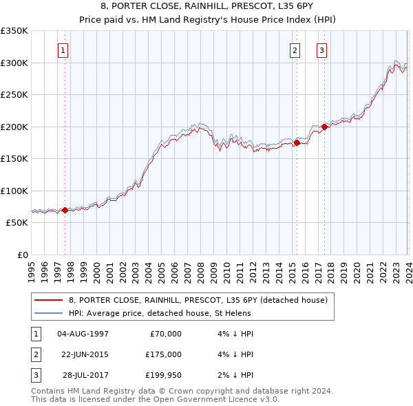 8, PORTER CLOSE, RAINHILL, PRESCOT, L35 6PY: Price paid vs HM Land Registry's House Price Index