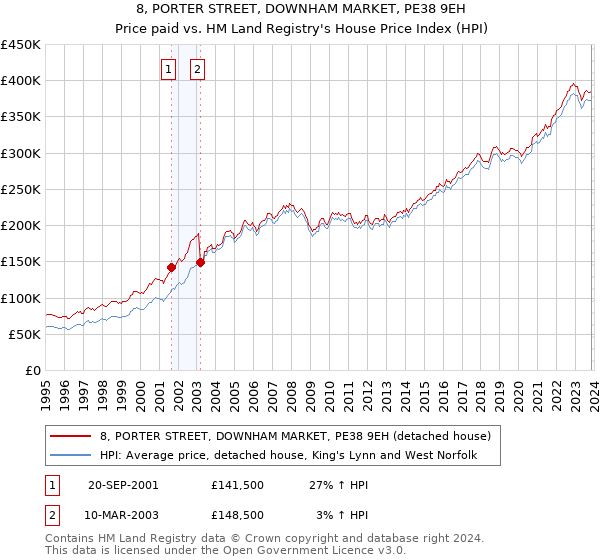 8, PORTER STREET, DOWNHAM MARKET, PE38 9EH: Price paid vs HM Land Registry's House Price Index