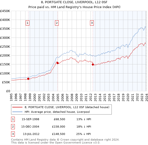 8, PORTGATE CLOSE, LIVERPOOL, L12 0SF: Price paid vs HM Land Registry's House Price Index