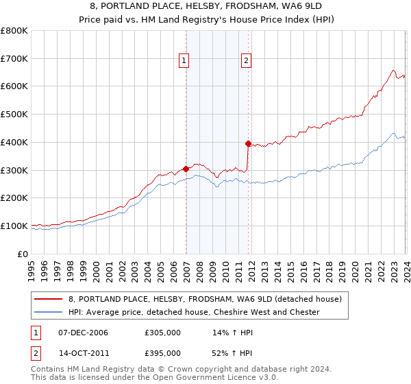 8, PORTLAND PLACE, HELSBY, FRODSHAM, WA6 9LD: Price paid vs HM Land Registry's House Price Index