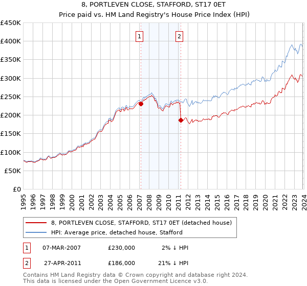 8, PORTLEVEN CLOSE, STAFFORD, ST17 0ET: Price paid vs HM Land Registry's House Price Index