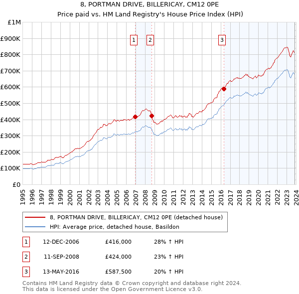 8, PORTMAN DRIVE, BILLERICAY, CM12 0PE: Price paid vs HM Land Registry's House Price Index