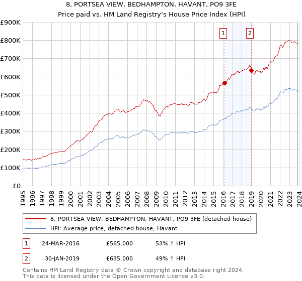 8, PORTSEA VIEW, BEDHAMPTON, HAVANT, PO9 3FE: Price paid vs HM Land Registry's House Price Index