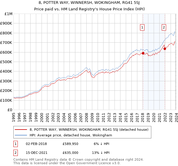 8, POTTER WAY, WINNERSH, WOKINGHAM, RG41 5SJ: Price paid vs HM Land Registry's House Price Index