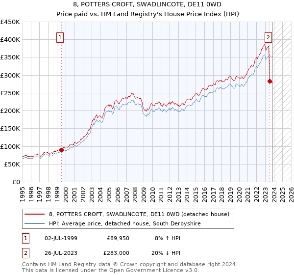 8, POTTERS CROFT, SWADLINCOTE, DE11 0WD: Price paid vs HM Land Registry's House Price Index
