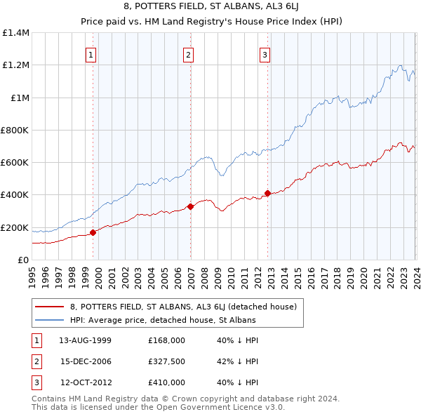 8, POTTERS FIELD, ST ALBANS, AL3 6LJ: Price paid vs HM Land Registry's House Price Index