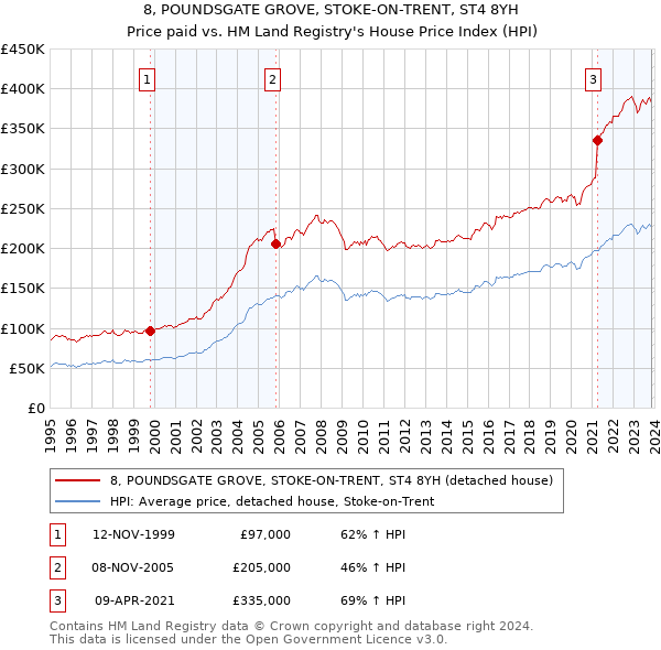 8, POUNDSGATE GROVE, STOKE-ON-TRENT, ST4 8YH: Price paid vs HM Land Registry's House Price Index