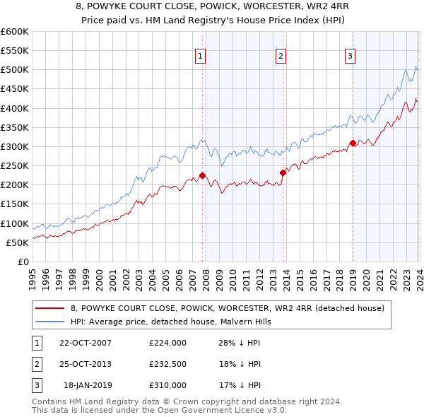 8, POWYKE COURT CLOSE, POWICK, WORCESTER, WR2 4RR: Price paid vs HM Land Registry's House Price Index