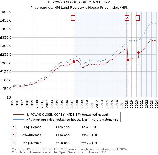 8, POWYS CLOSE, CORBY, NN18 8PY: Price paid vs HM Land Registry's House Price Index