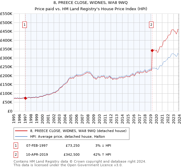 8, PREECE CLOSE, WIDNES, WA8 9WQ: Price paid vs HM Land Registry's House Price Index