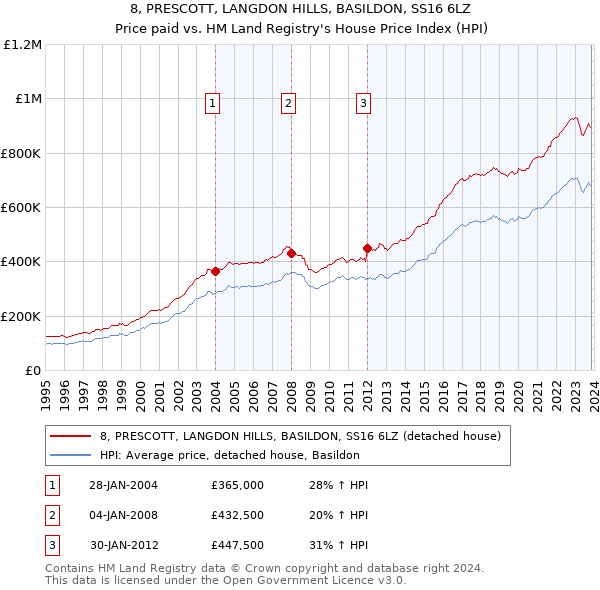 8, PRESCOTT, LANGDON HILLS, BASILDON, SS16 6LZ: Price paid vs HM Land Registry's House Price Index