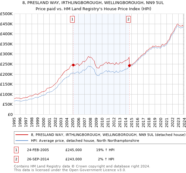 8, PRESLAND WAY, IRTHLINGBOROUGH, WELLINGBOROUGH, NN9 5UL: Price paid vs HM Land Registry's House Price Index
