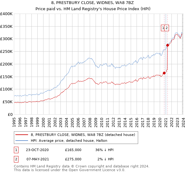 8, PRESTBURY CLOSE, WIDNES, WA8 7BZ: Price paid vs HM Land Registry's House Price Index