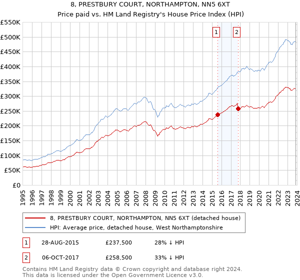 8, PRESTBURY COURT, NORTHAMPTON, NN5 6XT: Price paid vs HM Land Registry's House Price Index