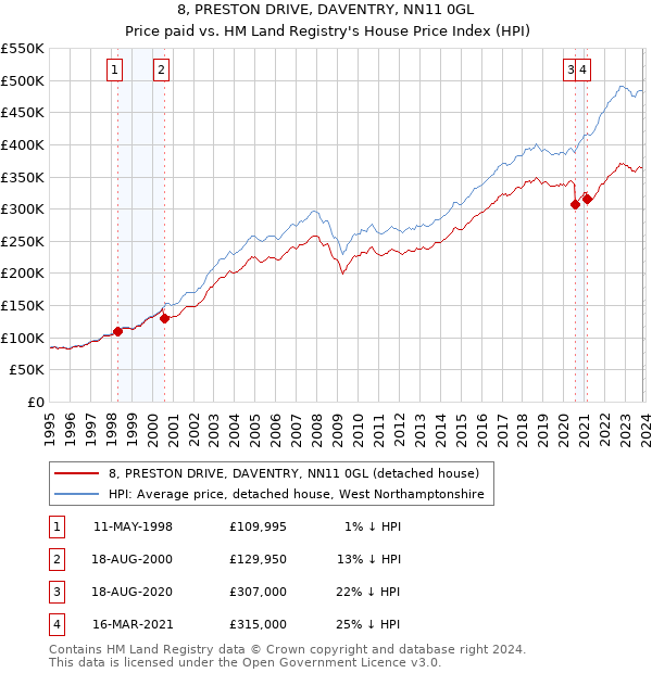 8, PRESTON DRIVE, DAVENTRY, NN11 0GL: Price paid vs HM Land Registry's House Price Index